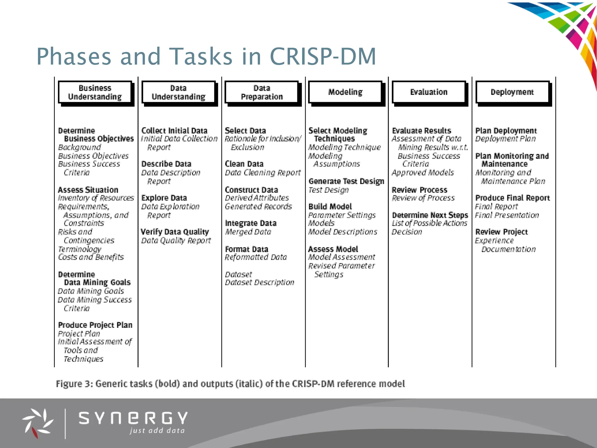 Phases and Tasks in CRISP-DM
 