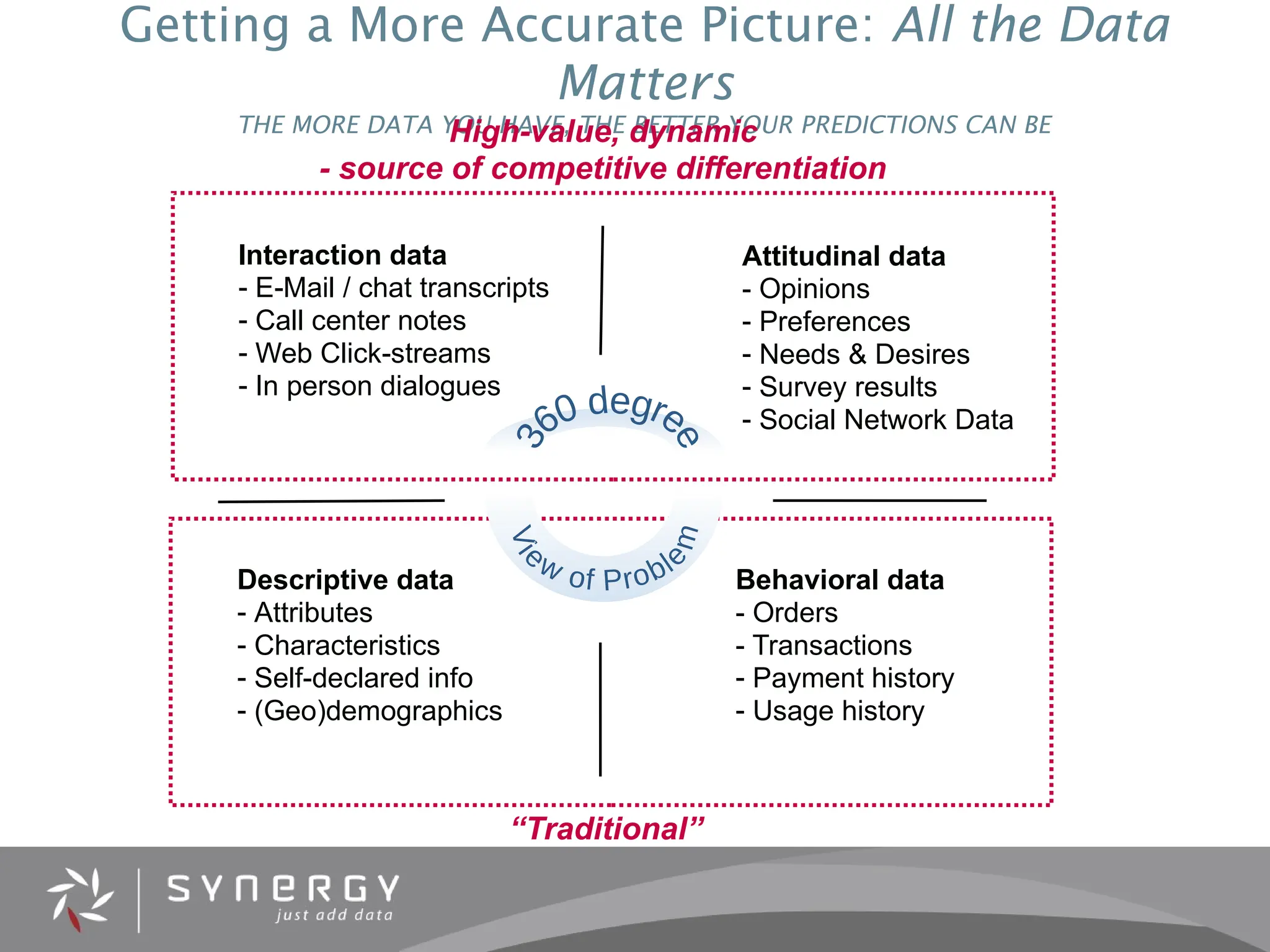 Getting a More Accurate Picture: All the Data
Matters
THE MORE DATA YOU HAVE, THE BETTER YOUR PREDICTIONS CAN BE
Behavioral data
- Orders
- Transactions
- Payment history
- Usage history
Descriptive data
- Attributes
- Characteristics
- Self-declared info
- (Geo)demographics
Attitudinal data
- Opinions
- Preferences
- Needs & Desires
- Survey results
- Social Network Data
Interaction data
- E-Mail / chat transcripts
- Call center notes
- Web Click-streams
- In person dialogues
“Traditional”
High-value, dynamic
- source of competitive differentiation
 