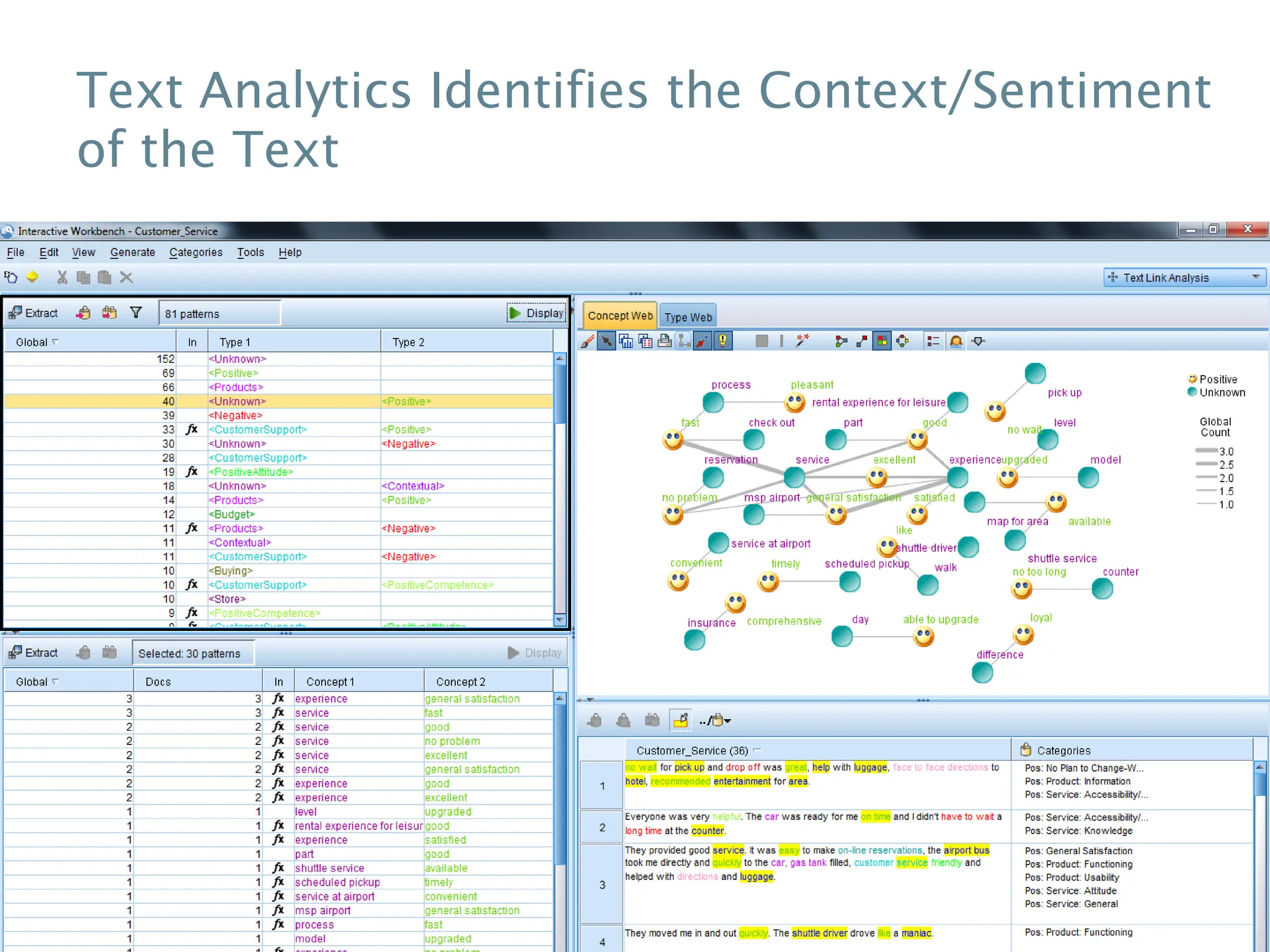 Text Analytics Identifies the Context/Sentiment
of the Text
 