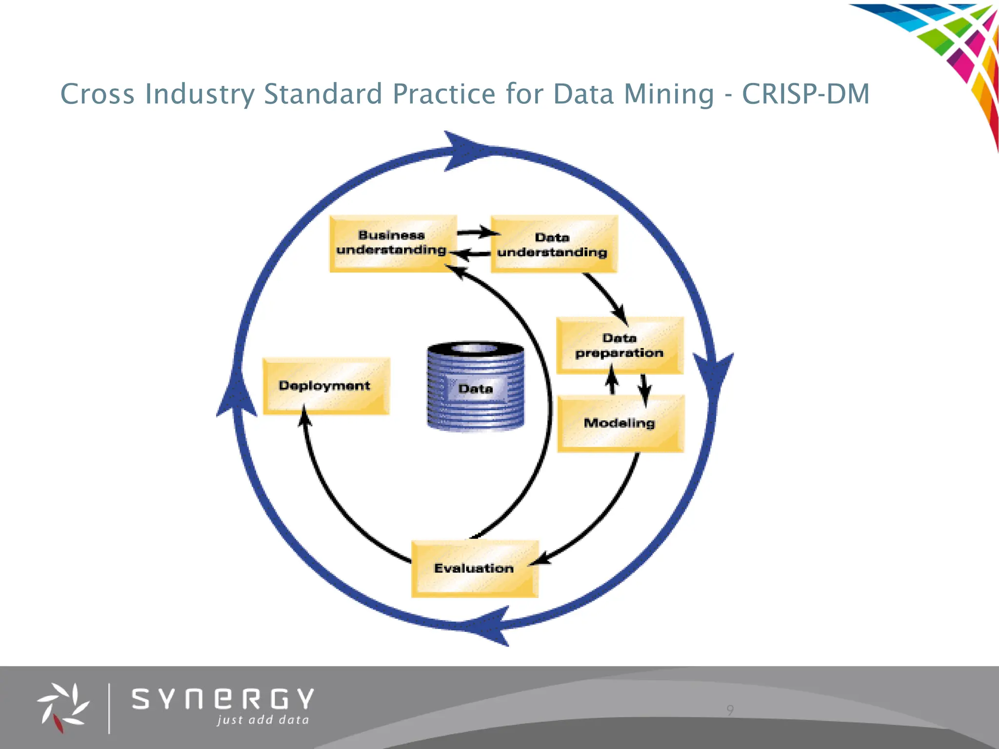 9
Cross Industry Standard Practice for Data Mining - CRISP-DM
 