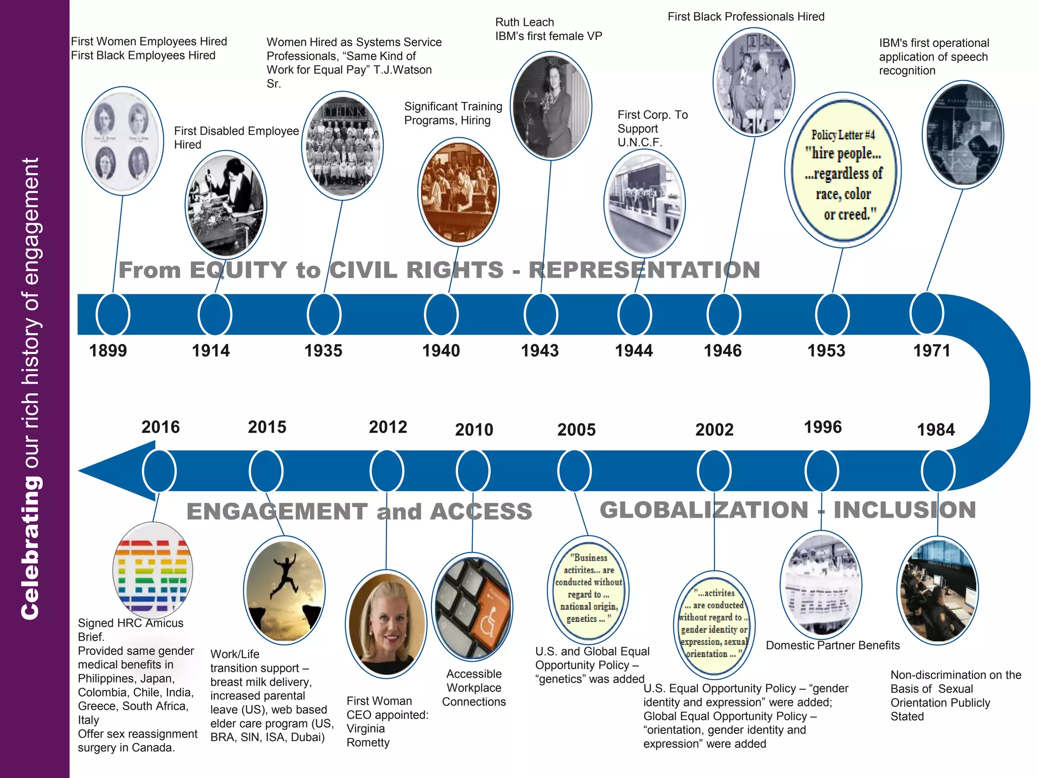 GLOBALIZATION - INCLUSION
1971
199620052012 1984
First Woman
CEO appointed:
Virginia
Rometty
Non-discrimination on the
Basis of Sexual
Orientation Publicly
Stated
Domestic Partner Benefits
U.S. Equal Opportunity Policy – “gender
identity and expression” were added;
Global Equal Opportunity Policy –
“orientation, gender identity and
expression” were added
Accessible
Workplace
Connections
U.S. and Global Equal
Opportunity Policy –
“genetics” was added
20022010
From EQUITY to CIVIL RIGHTS - REPRESENTATION
1899 1914 1943 1946
First Women Employees Hired
First Black Employees Hired
Women Hired as Systems Service
Professionals, “Same Kind of
Work for Equal Pay” T.J.Watson
Sr.
First Corp. To
Support
U.N.C.F.
First Black Professionals Hired
First Disabled Employee
Hired
Significant Training
Programs, Hiring
Ruth Leach
IBM’s first female VP
1935 1940 1944 1953
2015
Work/Life
transition support –
breast milk delivery,
increased parental
leave (US), web based
elder care program (US,
BRA, SlN, ISA, Dubai)
ENGAGEMENT and ACCESS
Celebratingourrichhistoryofengagement IBM's first operational
application of speech
recognition
2016
Signed HRC Amicus
Brief.
Provided same gender
medical benefits in
Philippines, Japan,
Colombia, Chile, India,
Greece, South Africa,
Italy
Offer sex reassignment
surgery in Canada.
 