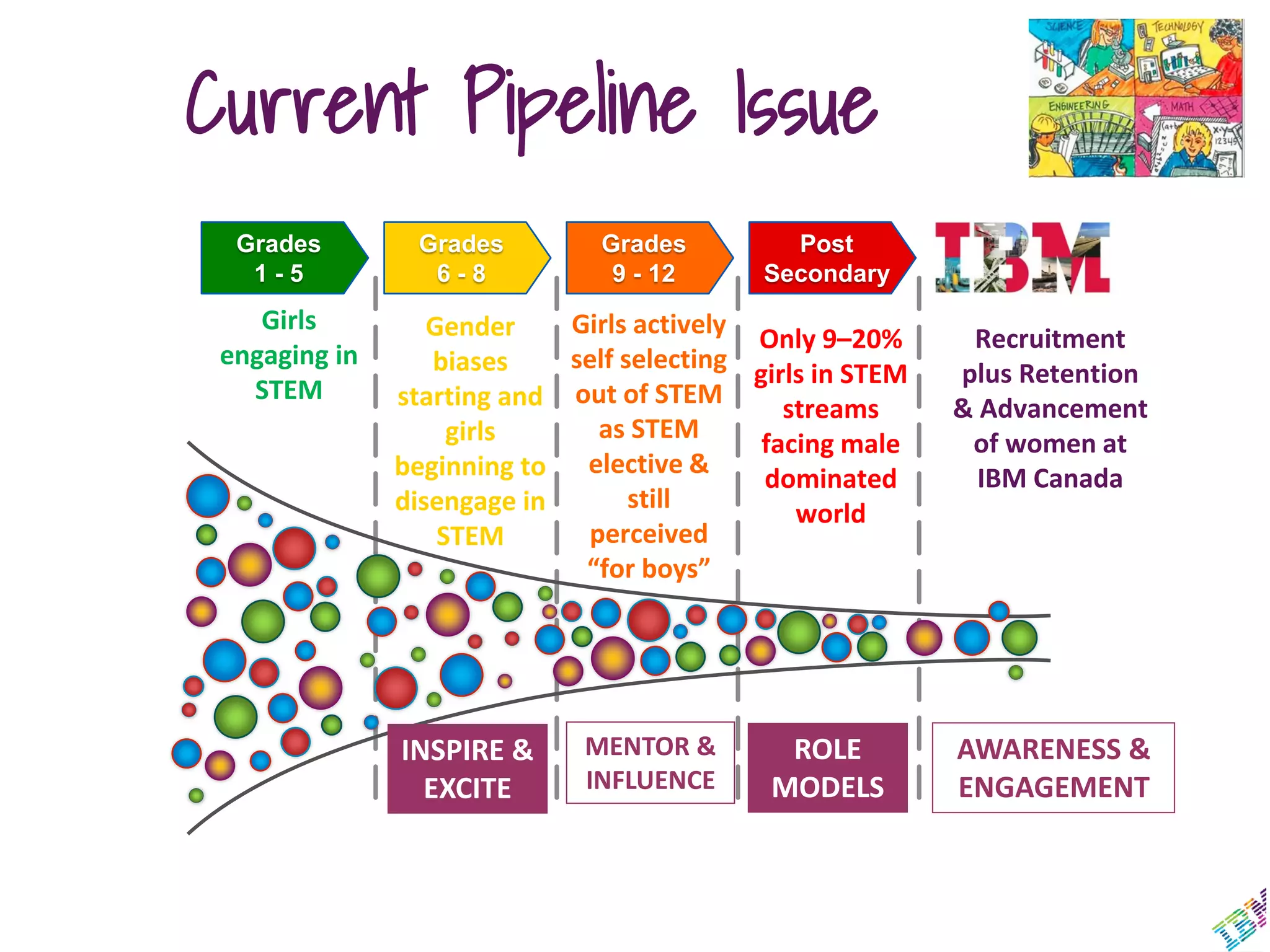Grades
1 - 5
Grades
6 - 8
Grades
9 - 12
Post
Secondary
Gender
biases
starting and
girls
beginning to
disengage in
STEM
Girls
engaging in
STEM
Girls actively
self selecting
out of STEM
as STEM
elective &
still
perceived
“for boys”
Only 9–20%
girls in STEM
streams
facing male
dominated
world
Recruitment
plus Retention
& Advancement
of women at
IBM Canada
INSPIRE &
EXCITE
MENTOR &
INFLUENCE
ROLE
MODELS
AWARENESS &
ENGAGEMENT
Current Pipeline Issue
 