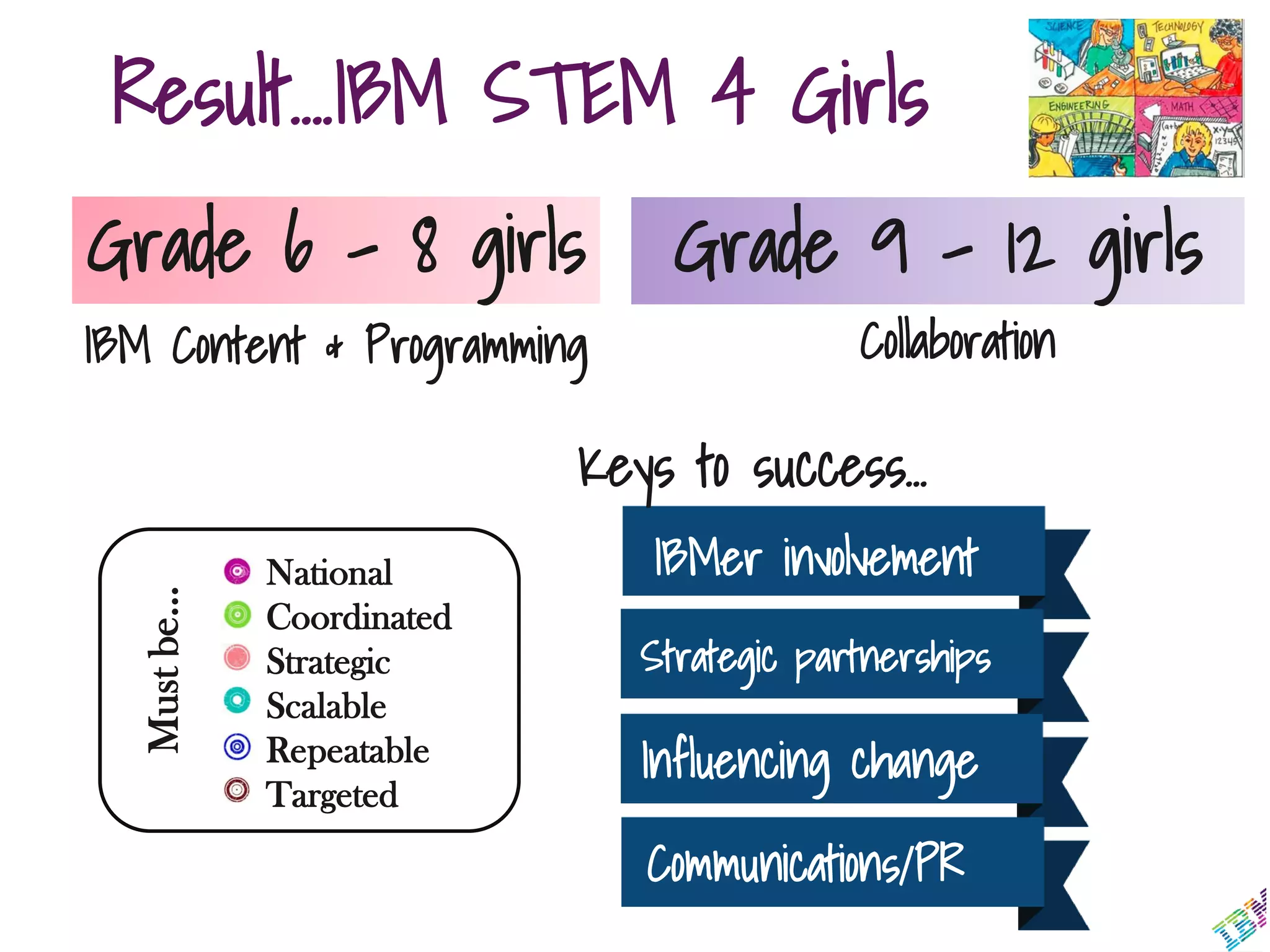 Grade 6 – 8 girls Grade 9 – 12 girls
IBM Content & Programming Collaboration
Result….IBM STEM 4 Girls
National
Coordinated
Strategic
Scalable
Repeatable
Targeted
Mustbe…
IBMer involvement
Keys to success…
Strategic partnerships
Influencing change
Communications/PR
 