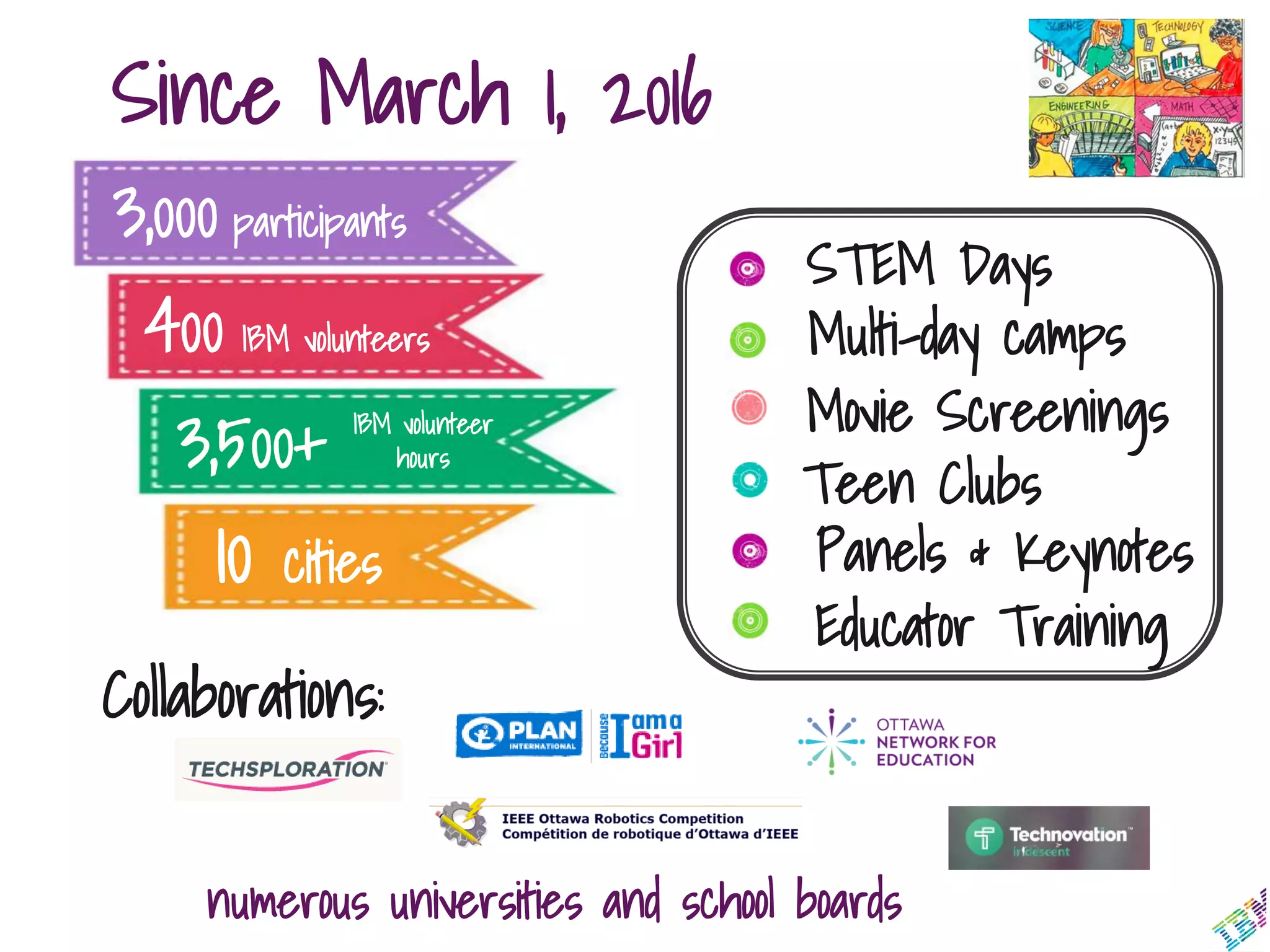 Since March 1, 2016
3,000 participants
400 IBM volunteers
3,500+ IBM volunteer
hours
10 cities
Collaborations:
Multi-day camps
Movie Screenings
Teen Clubs
STEM Days
numerous universities and school boards
Panels & Keynotes
Educator Training
 
