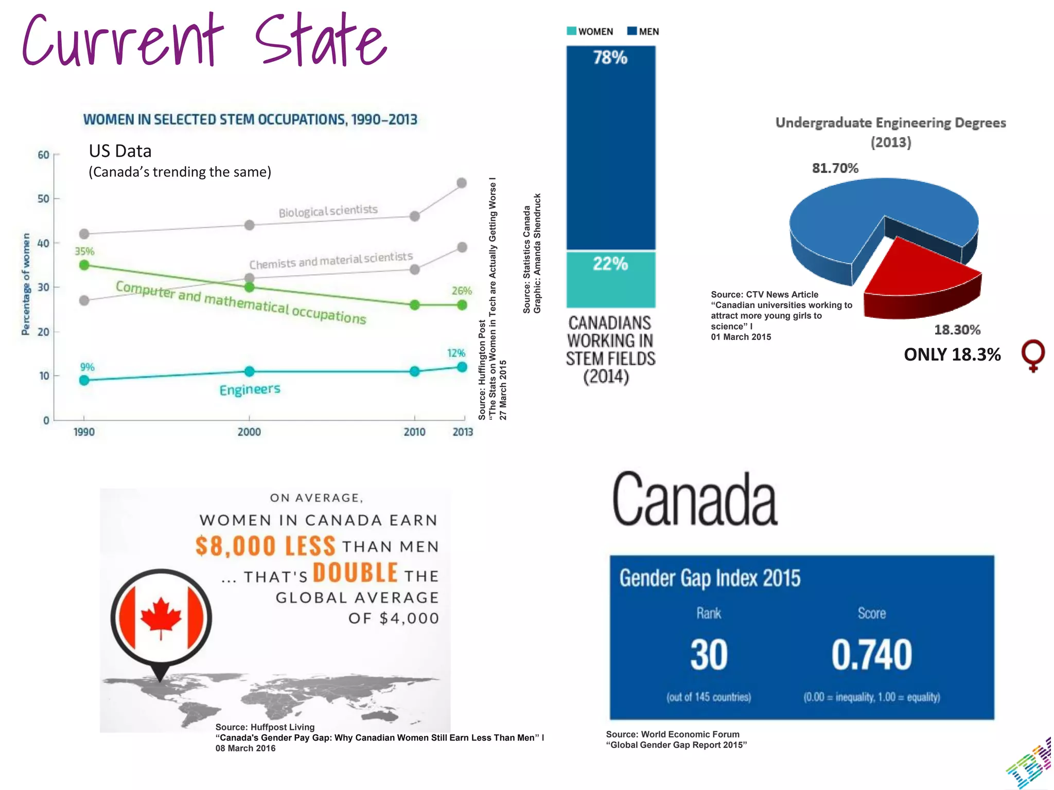 Source:StatisticsCanada
Graphic:AmandaShendruck
Source: World Economic Forum
“Global Gender Gap Report 2015”
Source: CTV News Article
“Canadian universities working to
attract more young girls to
science” I
01 March 2015
ONLY 18.3%
Source: Huffpost Living
“Canada's Gender Pay Gap: Why Canadian Women Still Earn Less Than Men” I
08 March 2016
Source:HuffingtonPost
“TheStatsonWomeninTechareActuallyGettingWorseI
27March2015
US Data
(Canada’s trending the same)
Current State
 