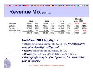Revenue Mix                                    (Millions)


                                                                                             Change
                       1993                        2002                        2010        since 1993
Hardware             30,591  49%                 27,456 34%                  16,983  17%   13,608   -44%
Software             10,953  17%                 13,074 16%                  21,978  22%   11,025   101%
Services             17,006  27%                 36,360 45%                  56,943  57%   39,937   235%
Finance & Misc        4,166   7%                  4,296   5%                  1,998   2%    2,168   -52%
                     62,716 100%                 81,186 100%                 99,900 100%   37,184    59%



                 Full-Year 2010 highlights:
                 • Diluted earnings per share of $11.52, up 15%, 8th consecutive
                 year of double-digit EPS growth
                 • Record net income of $14.8 billion, up 10%
                 • Record free cash flow of $16.3 billion, up $1.2 billion
                 • Gross profit margin of 46.1 percent, 7th consecutive
                 year of increase
                        © 2011 Copyright Cardinal Points Group, LLC All Rights Reserved
 