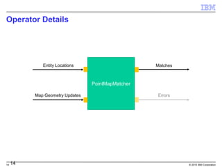 14 © 2015 IBM Corporation
Operator Details
14
PointMapMatcher
Entity Locations
Map Geometry Updates
Matches
Errors
 