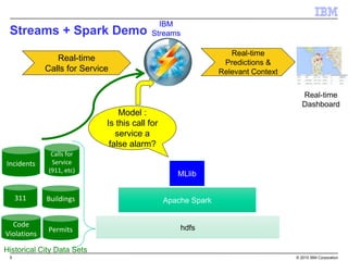 5 © 2015 IBM Corporation
Streams + Spark Demo
Incidents
Calls for
Service
(911, etc)
311
Code
Violations
Permits
Buildings Apache Spark
MLlib
hdfs
Historical City Data Sets
Model :
Is this call for
service a
false alarm?
Real-time
Calls for Service
Real-time
Predictions &
Relevant Context
IBM
Streams
Real-time
Dashboard
 