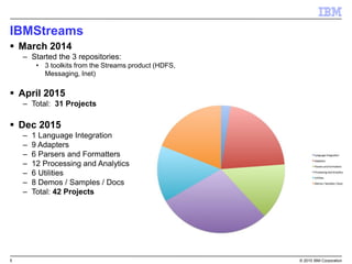 5 © 2015 IBM Corporation
IBMStreams
 March 2014
– Started the 3 repositories:
• 3 toolkits from the Streams product (HDFS,
Messaging, Inet)
 April 2015
– Total: 31 Projects
 Dec 2015
– 1 Language Integration
– 9 Adapters
– 6 Parsers and Formatters
– 12 Processing and Analytics
– 6 Utilities
– 8 Demos / Samples / Docs
– Total: 42 Projects
 