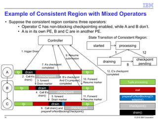 10 © 2016 IBM Corporation
Example of Consistent Region with Mixed Operators
• Suppose the consistent region contains three operators:
• Operator C has non-blocking checkpointing enabled, while A and B don’t.
• A is in its own PE, B and C are in another PE.
A
B
C
tp
tp
tp
checkpoint
drain
checkpoint
drain
checkpoint
tp
tp
tp
3. forward
Drain marker
5. forward
Drain marker
Controller
1. trigger Drain
2. Call A’s
drain()
processing
draining
started
4. Call B’s
drain()
6. Call drain() and
prepareForNonBlockingCheckpoint()
7. A’s checkpoint
completed
8. B’s checkpoint
And C’s prepare()
completed
checkpoint
pending
12. C’s checkpoint
completed
1
8
12
9. Resume
submission
10. Forward
Resume marker
11. Forward
Resume marker
State Transition of Consistent Region:
drain
Tuple processing
stall
prepareForNonBlockingCh
eckpoint()
checkpoint()
drain()
 