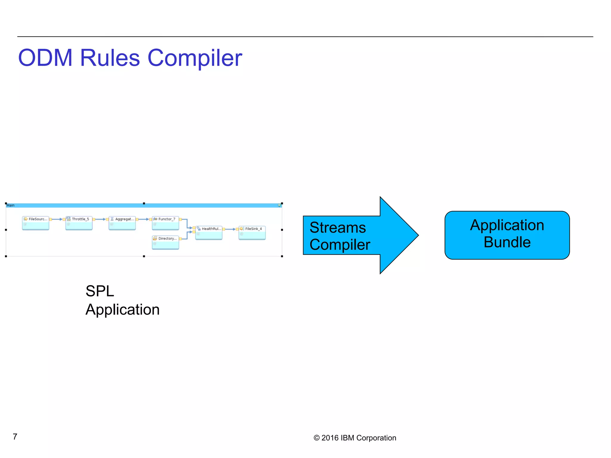 © 2016 IBM Corporation7
ODM Rules Compiler
Streams
Compiler
SPL
Application
Application
Bundle
 