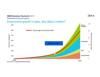 Exponential growth in data, why does it matter?
100

9000

Percentage of uncertain data

80

7000
60

6000

Social Media

We are here

40

5000

4000

VoIP

3000

Enterprise Data

20

0

2010

2015

Percent of uncertain data

Volume in Exabytes

8000

Sensors
& Devices

 