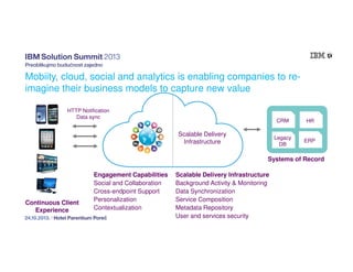 Mobiity, cloud, social and analytics is enabling companies to reimagine their business models to capture new value
HTTP Notification
Data sync

CRM
Legacy
DB

Scalable Delivery
Infrastructure

HR

ERP

Systems of Record

Continuous Client
Experience

Engagement Capabilities
Social and Collaboration
Cross-endpoint Support
Personalization
Contextualization

Scalable Delivery Infrastructure
Background Activity & Monitoring
Data Synchronization
Service Composition
Metadata Repository
User and services security

 