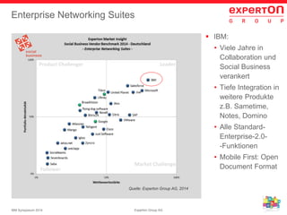 10Experton Group AGIBM Symposium 2014
Enterprise Networking Suites
 IBM:
• Viele Jahre in
Collaboration und
Social Business
verankert
• Tiefe Integration in
weitere Produkte
z.B. Sametime,
Notes, Domino
• Alle Standard-
Enterprise-2.0-
-Funktionen
• Mobile First: Open
Document Format
Product Challenger Leader
Market Challenger
Follower
Quelle: Experton Group AG, 2014
 