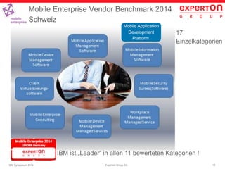 18Experton Group AGIBM Symposium 2014
Mobile Enterprise Vendor Benchmark 2014
Schweiz
IBM ist „Leader“ in allen 11 bewerteten Kategorien !
Mobile Application
Development
Platform
17
Einzelkategorien
 