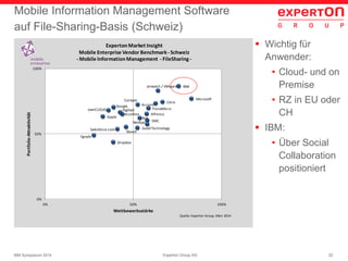 22Experton Group AGIBM Symposium 2014
Mobile Information Management Software
auf File-Sharing-Basis (Schweiz)
Leader
 Wichtig für
Anwender:
• Cloud- und on
Premise
• RZ in EU oder
CH
 IBM:
• Über Social
Collaboration
positioniert
Accellion Alfresco
Acronis
Box
Citrix
Cortado
Dropbox
Egnyte
EMC
Good Technology
Google
Hightail
Microsoft
NetApp
Novell
Salesforce.com
airwatch / VMware IBM
Apple
TrendMicroownCLOUD
0%
50%
100%
0% 50% 100%
Portfolio-Attraktivität
Wettbewerbsstärke
ExpertonMarket Insight
Mobile Enterprise Vendor Benchmark- Schweiz
- Mobile InformationManagement - FileSharing -
Quelle: Experton Group, März 2014
 