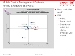 23Experton Group AGIBM Symposium 2014
Mobile Device Management Software
für alle Endgeräte (Schweiz)
Leader
 Markt noch eher
unreif
 IBM:
• Hohe
Bekanntheit
• Überdurch-
schnittlich
starke
Strategie und
Vision
Absolut Software
Cortado
Matrix 42
Microsoft
Novell
Sophos
FrontRange
Tangoe
LANDesk
IBM
Symantec
Brainware Group
0%
50%
100%
0% 50% 100%
Portfolio-Attraktivität
Wettbewerbsstärke
ExpertonMarket Insight
Mobile Enterprise Vendor Benchmark - Schweiz
- DeviceManagement für alle Enduser Devices Softwareanbieter-
Quelle: Experton Group, März 2014
 