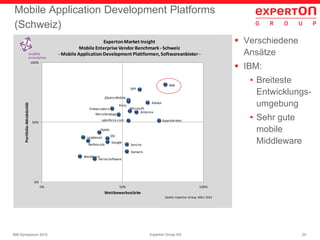 24Experton Group AGIBM Symposium 2014
Mobile Application Development Platforms
(Schweiz)
 Verschiedene
Ansätze
 IBM:
• Breiteste
Entwicklungs-
umgebung
• Sehr gute
mobile
Middleware
Adobe
Antenna
Appcelerator
Apple
BlackBerry
DSI
Google
IBM
jQuery Mobile
Kony
Microsoft
MicroStrategy
Netbiscuits
salesforce.com
SAP
Sencha
Usablenet
Verivo Software
Xamarin
Embarcadero
0%
50%
100%
0% 50% 100%
Portfolio-Attraktivität
Wettbewerbsstärke
ExpertonMarket Insight
Mobile Enterprise Vendor Benchmark - Schweiz
- Mobile ApplicationDevelopment Plattformen, Softwareanbieter -
Quelle: Experton Group, März 2014
 