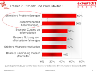 5Experton Group AGIBM Symposium 2014
Treiber ? Effizienz und Produktivität !
69%
66%
51%
49%
49%
40%
0% 20% 40% 60% 80%
Schnellere Problemlösungen
Zusammenarbeit
beschleunigen
Besserer Zugang zu
Informationen
Bessere Nutzung von
Mitarbeitererfahrungen
Größere Mitarbeitermotivation
Bessere Einbindung mobiler
Mitarbeiter
Quelle: Experton-Studie „Der Markt für Social Business for Collaboration & Communication in Deutschland“, 2013
 
