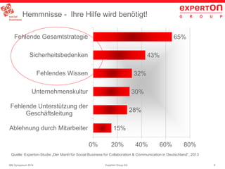 6Experton Group AGIBM Symposium 2014
Hemmnisse - Ihre Hilfe wird benötigt!
65%
43%
32%
30%
28%
15%
0% 20% 40% 60% 80%
Fehlende Gesamtstrategie
Sicherheitsbedenken
Fehlendes Wissen
Unternehmenskultur
Fehlende Unterstützung der
Geschäftsleitung
Ablehnung durch Mitarbeiter
Quelle: Experton-Studie „Der Markt für Social Business for Collaboration & Communication in Deutschland“, 2013
 