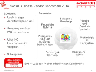 8Experton Group AGIBM Symposium 2014
Social Business Vendor Benchmark 2014
Strategie /
Roadmap Produkt-
und
Service-
portfolio
Technologie
&
Ecosystem
Innovations-
stärke
Beratung &
Services
Preisgestal-
tung und
Nutzungs-
bedingungen
Finanzielle
Stabilität
• Unabhängiger
Anbietervergleich in D
• Screening von über
250 Unternehmen
• Über 100
Unternehmen im
Vergleich
• 9 Kategorien
Parameter:Eckdaten:
IBM ist „Leader“ in allen 8 bewerteten Kategorien !
 