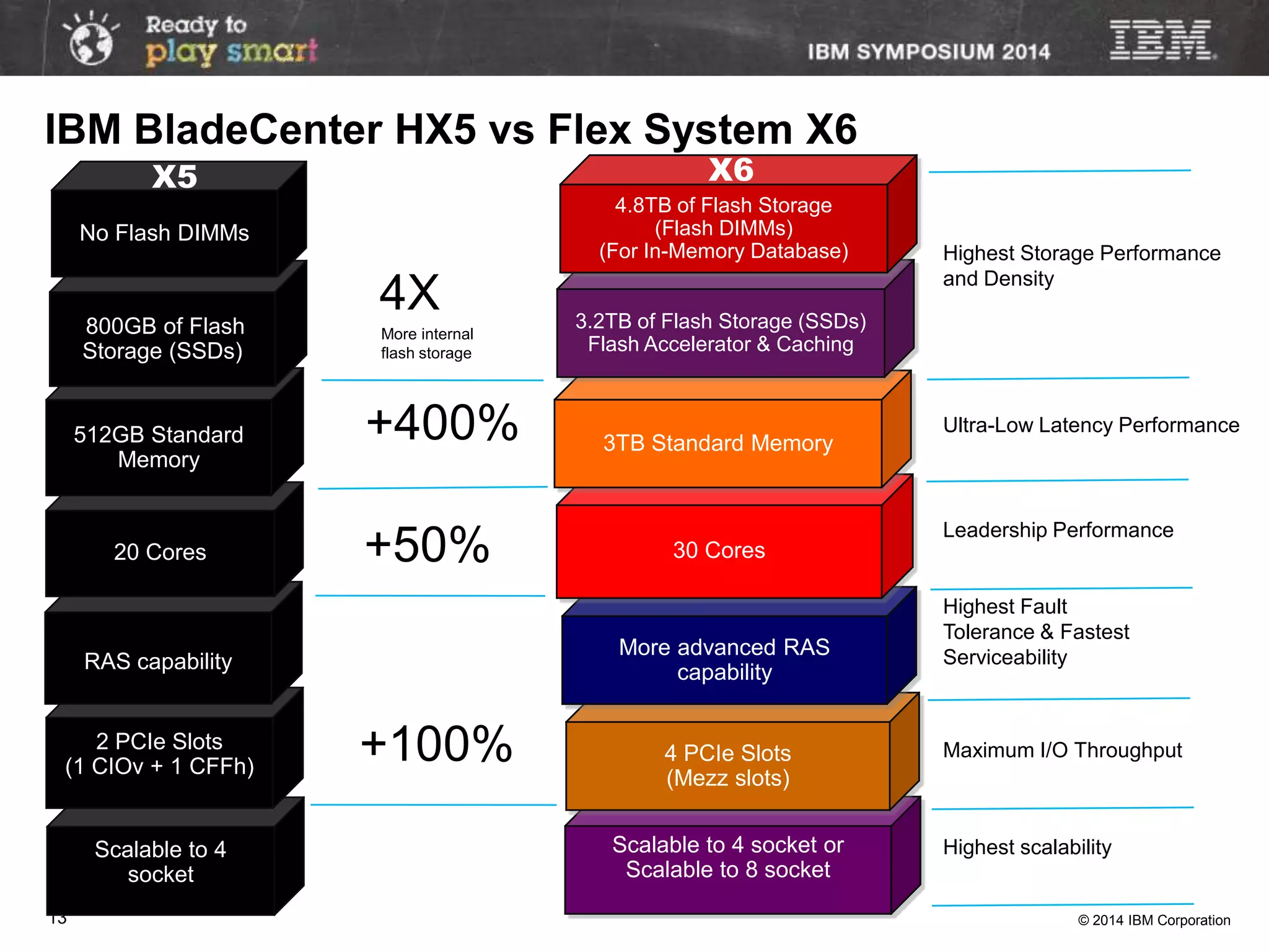 © 2014 IBM Corporation13
Scalable to 4 socket or
Scalable to 8 socket
4 PCIe Slots
(Mezz slots)
More advanced RAS
capability
30 Cores
3TB Standard Memory
3.2TB of Flash Storage (SSDs)
Flash Accelerator & Caching
Scalable to 4
socket
2 PCIe Slots
(1 CIOv + 1 CFFh)
RAS capability
20 Cores
512GB Standard
Memory
800GB of Flash
Storage (SSDs)
No Flash DIMMs
Maximum I/O Throughput
X5
+400%
+100%
4X
More internal
flash storage
Highest scalability
Ultra-Low Latency Performance
Highest Storage Performance
and Density
Leadership Performance
Highest Fault
Tolerance & Fastest
Serviceability
4.8TB of Flash Storage
(Flash DIMMs)
(For In-Memory Database)
X6
+50%
IBM BladeCenter HX5 vs Flex System X6
 