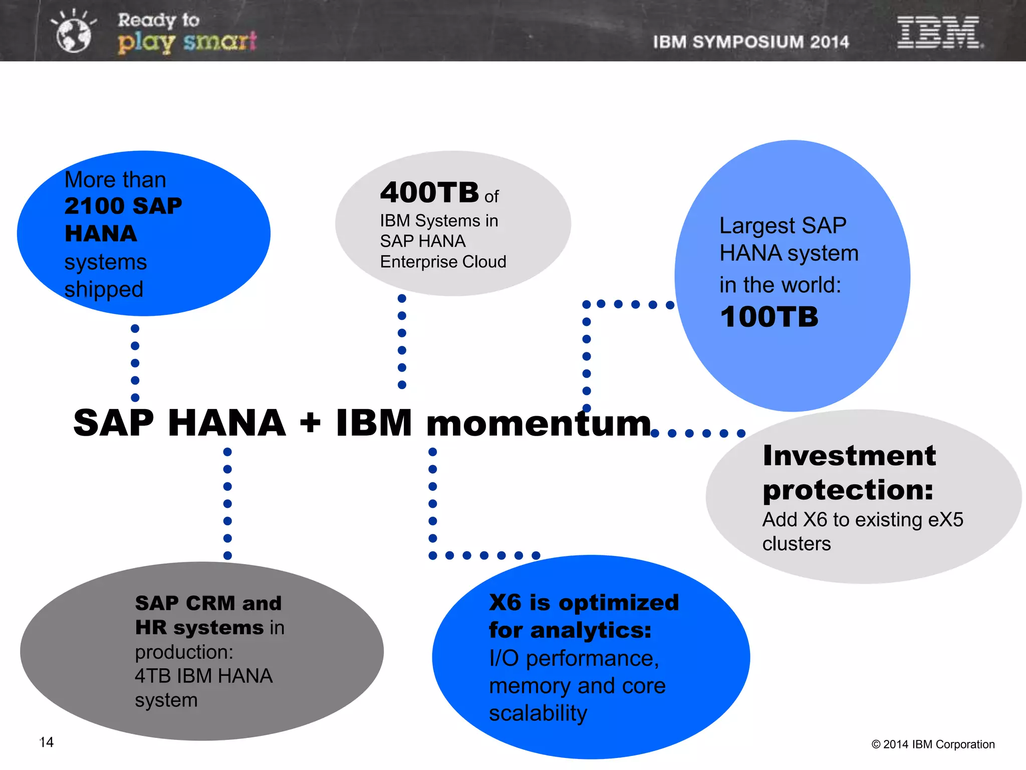 © 2014 IBM Corporation1414
More than
2100 SAP
HANA
systems
shipped
400TB of
IBM Systems in
SAP HANA
Enterprise Cloud
SAP HANA + IBM momentum
X6 is optimized
for analytics:
I/O performance,
memory and core
scalability
Largest SAP
HANA system
in the world:
100TB
Investment
protection:
Add X6 to existing eX5
clusters
SAP CRM and
HR systems in
production:
4TB IBM HANA
system
 