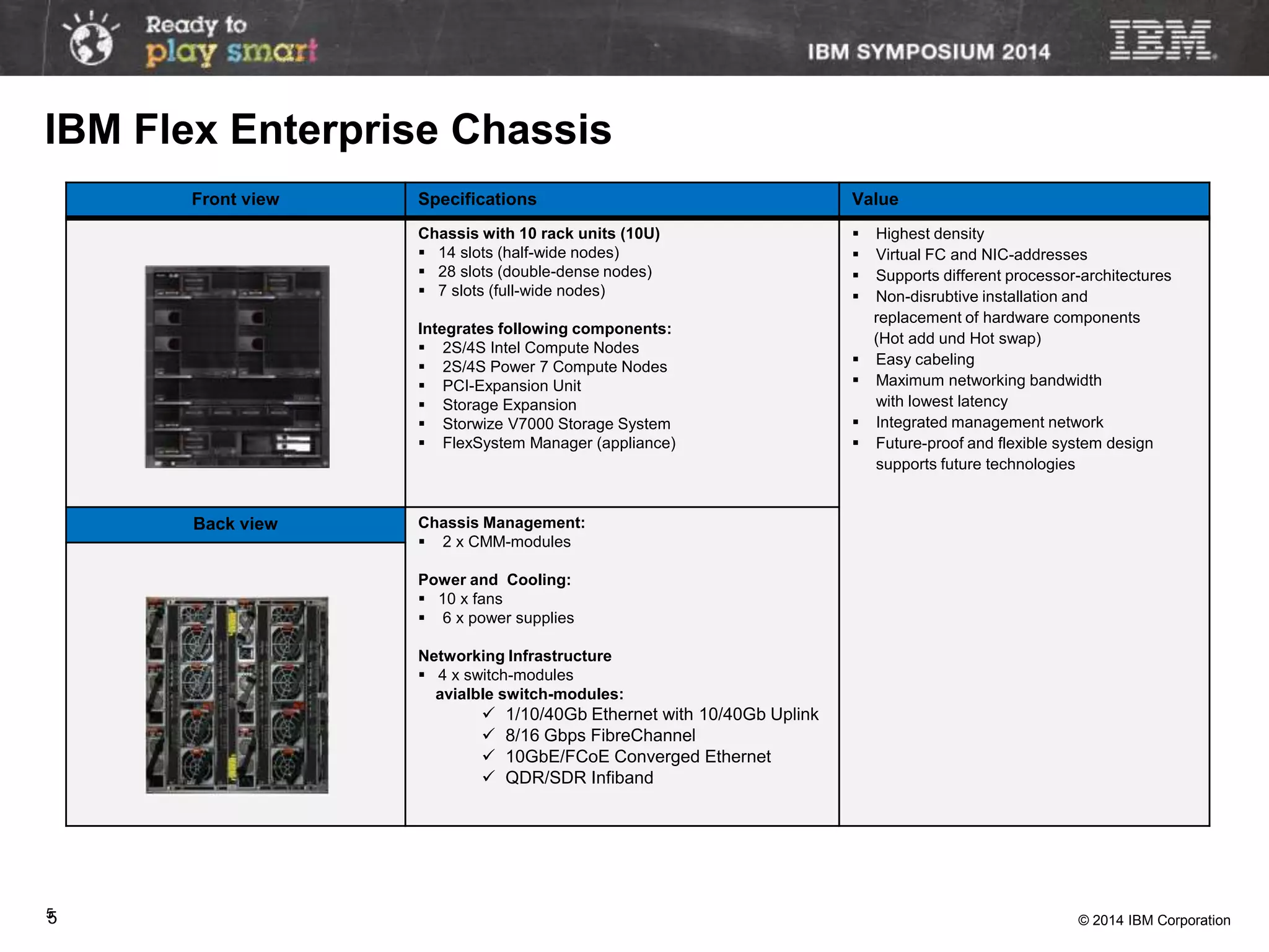 © 2014 IBM Corporation5
IBM FlexSystem Enterprise Chassis
5
Front view Specifications Value
Chassis with 10 rack units (10U)
 14 slots (half-wide nodes)
 28 slots (double-dense nodes)
 7 slots (full-wide nodes)
Integrates following components:
 2S/4S Intel Compute Nodes
 2S/4S Power 7 Compute Nodes
 PCI-Expansion Unit
 Storage Expansion
 Storwize V7000 Storage System
 FlexSystem Manager (appliance)
 Highest density
 Virtual FC and NIC-addresses
 Supports different processor-architectures
 Non-disrubtive installation and
replacement of hardware components
(Hot add und Hot swap)
 Easy cabeling
 Maximum networking bandwidth
with lowest latency
 Integrated management network
 Future-proof and flexible system design
supports future technologies
Back view Chassis Management:
 2 x CMM-modules
Power and Cooling:
 10 x fans
 6 x power supplies
Networking Infrastructure
 4 x switch-modules
avialble switch-modules:
 1/10/40Gb Ethernet with 10/40Gb Uplink
 8/16 Gbps FibreChannel
 10GbE/FCoE Converged Ethernet
 QDR/SDR Infiband
IBM Flex Enterprise Chassis
 