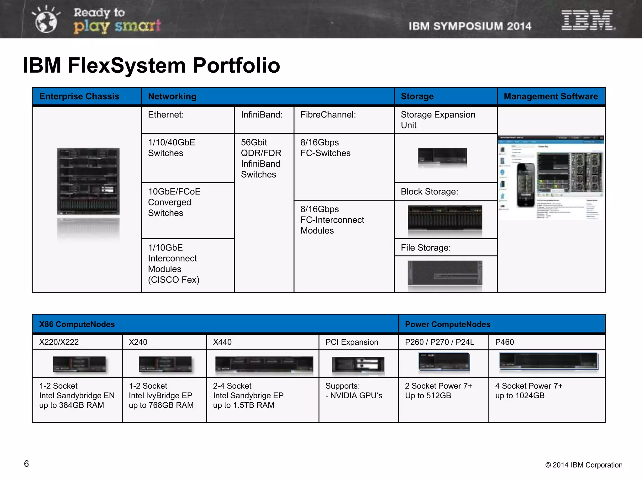 © 2014 IBM Corporation6
Enterprise Chassis Networking Storage Management Software
Ethernet: InfiniBand: FibreChannel: Storage Expansion
Unit
1/10/40GbE
Switches
56Gbit
QDR/FDR
InfiniBand
Switches
8/16Gbps
FC-Switches
10GbE/FCoE
Converged
Switches
Block Storage:
8/16Gbps
FC-Interconnect
Modules
1/10GbE
Interconnect
Modules
(CISCO Fex)
File Storage:
X86 ComputeNodes Power ComputeNodes
X220/X222 X240 X440 PCI Expansion P260 / P270 / P24L P460
1-2 Socket
Intel Sandybridge EN
up to 384GB RAM
1-2 Socket
Intel IvyBridge EP
up to 768GB RAM
2-4 Socket
Intel Sandybrige EP
up to 1.5TB RAM
Supports:
- NVIDIA GPU„s
2 Socket Power 7+
Up to 512GB
4 Socket Power 7+
up to 1024GB
IBM FlexSystem Portfolio
 