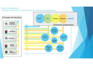 Systems Middleware
5 Groupes de Solutions, 5 Priorités Clients, 5 Domaines d’applications
Build Run Manage Optimize Innovate
5 Domaines d’applications
Integration
Platforms
Build&Run
Smarter
Process
IT
Operations
5 Groupes de Solutions
Digital
Experience
5
priorités
clients
Approche
Open Source
et Standards
ouverts
Réactivité
du SI
Fiabililer le
cycle de vie
des
applications
Support des
modèles
Cloud
hybrides
Industrialiser
les
développement
s