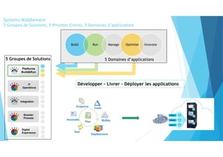 Build Run Manage Optimize Innovate
5 Domaines d’applications
Integration
Platforms
Build&Run
Smarter
Process
IT
Operations
Code
Test
Anomalie
Exigence
Builds
Déploiement
Plan
Développer – Livrer – Déployer les applications
Digital
Experience
Systems Middleware
5 Groupes de Solutions, 5 Priorités Clients, 5 Domaines d’applications
5 Groupes de Solutions