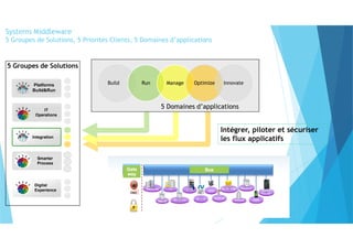 Build Run Manage Optimize Innovate
5 Domaines d’applications
Integration
Platforms
Build&Run
Smarter
Process
IT
Operations
5 Groupes de Solutions
Intégrer, piloter et sécuriser
les flux applicatifs
Digital
Experience
Systems Middleware
5 Groupes de Solutions, 5 Priorités Clients, 5 Domaines d’applications