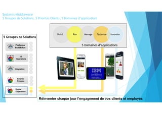 Build Run Manage Optimize Innovate
5 Domaines d’applications
Integration
Platforms
Build&Run
Smarter
Process
IT
Operations
5 Groupes de Solutions
Digital
Experience
Systems Middleware
5 Groupes de Solutions, 5 Priorités Clients, 5 Domaines d’applications
Réinventer chaque jour l’engagement de vos clients et employés