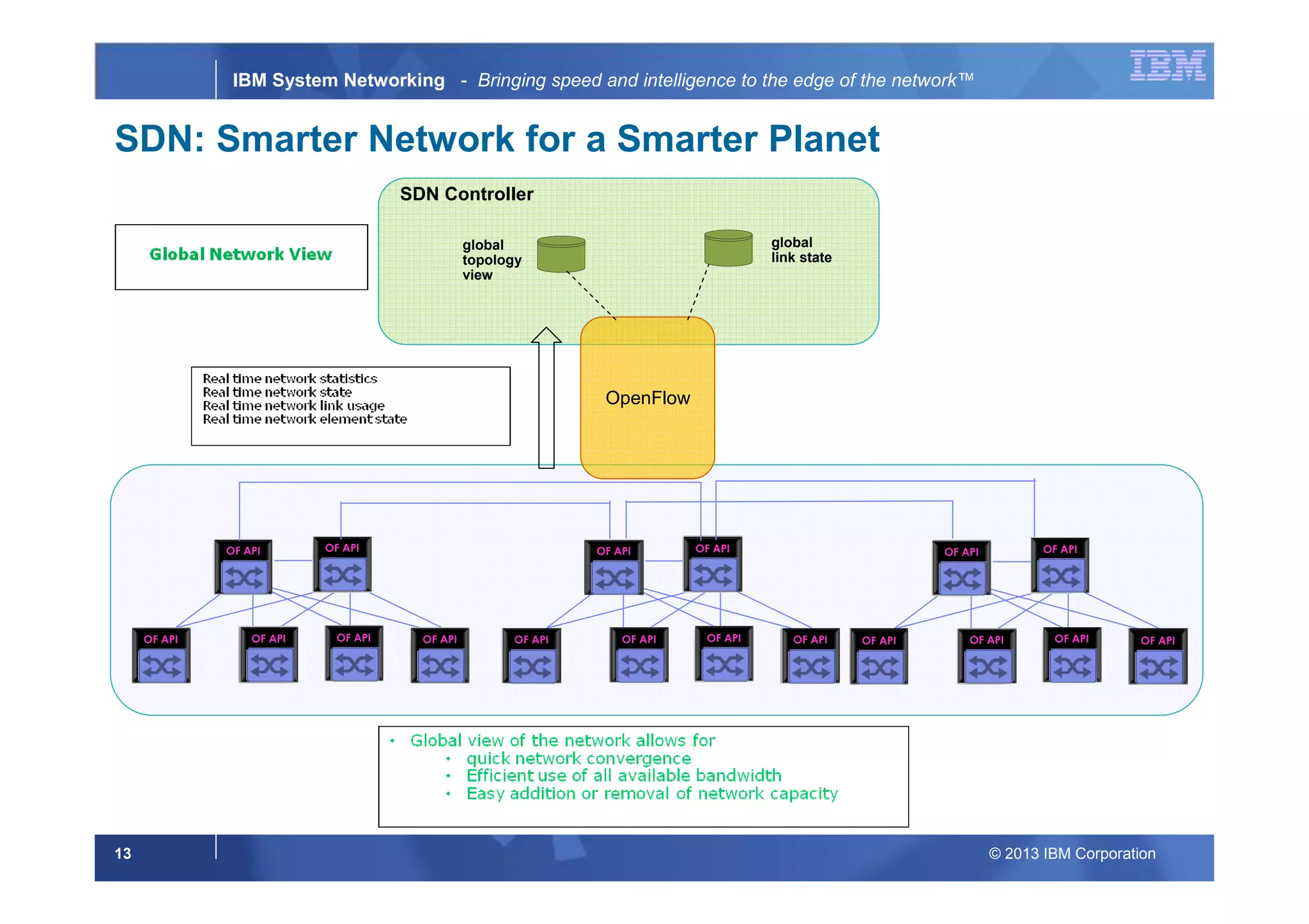 © 2013 IBM Corporation13
IBM System Networking - Bringing speed and intelligence to the edge of the network™
SDN: Smarter Network for a Smarter Planet
OF API
OF API OF API
OF API OF API OF API OF API
OF API OF API
OF API OF API OF API OF API
OF API OF API
OF API OF API OF API
SDN Controller
OpenFlow
global
topology
view
global
link state
 
