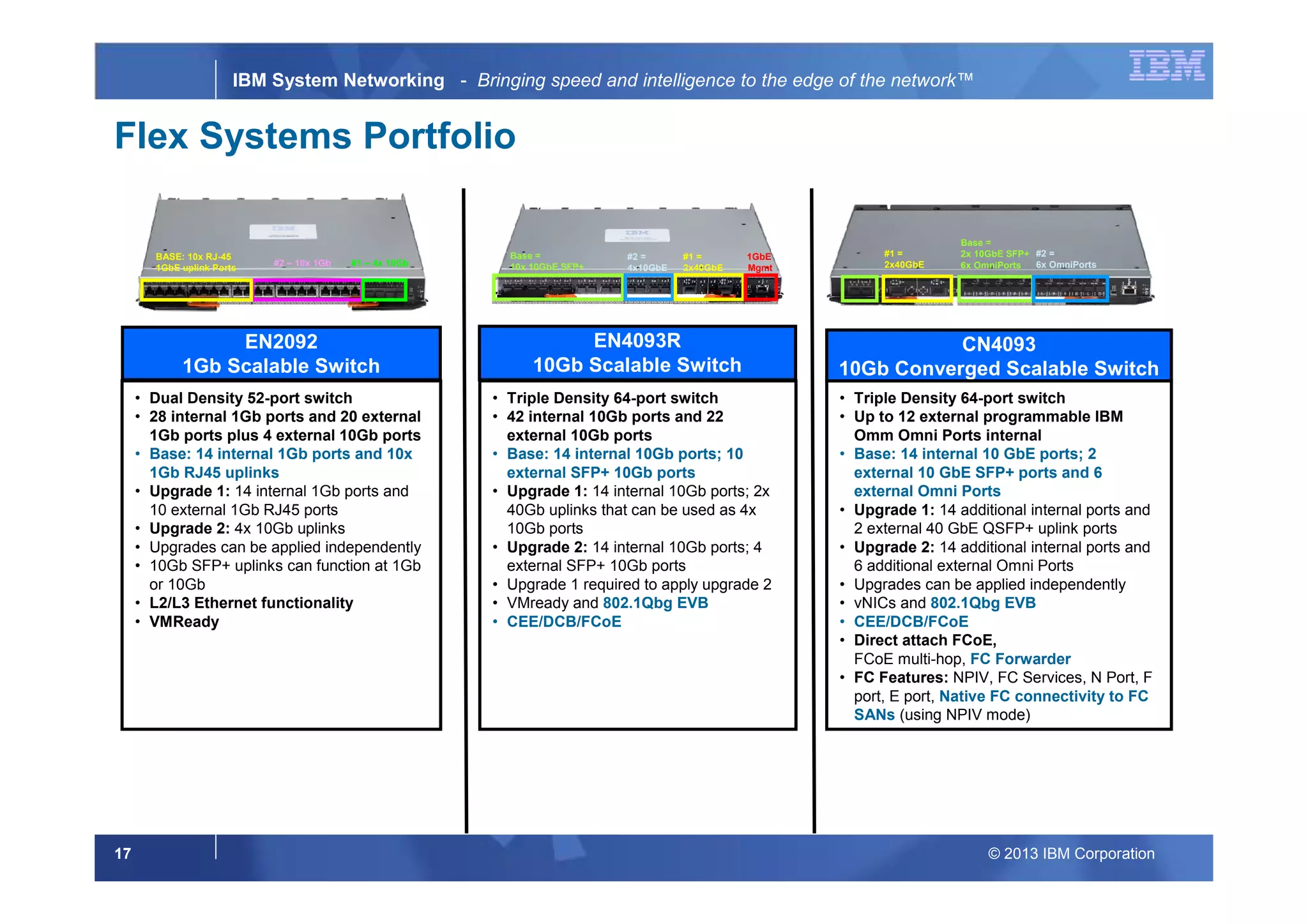© 2013 IBM Corporation17
IBM System Networking - Bringing speed and intelligence to the edge of the network™
Flex Systems Portfolio
EN4093R
10Gb Scalable Switch
EN2092
1Gb Scalable Switch
CN4093
10Gb Converged Scalable Switch
• Dual Density 52-port switch
• 28 internal 1Gb ports and 20 external
1Gb ports plus 4 external 10Gb ports
• Base: 14 internal 1Gb ports and 10x
1Gb RJ45 uplinks
• Upgrade 1: 14 internal 1Gb ports and
10 external 1Gb RJ45 ports
• Upgrade 2: 4x 10Gb uplinks
• Upgrades can be applied independently
• 10Gb SFP+ uplinks can function at 1Gb
or 10Gb
• L2/L3 Ethernet functionality
• VMReady
Base =
10x 10GbE SFP+
#2 =
4x10GbE
#1 =
2x40GbE
1GbE
Mgmt
BASE: 10x RJ-45
1GbE uplink Ports #1 – 4x 10Gb#2 – 10x 1Gb
• Triple Density 64-port switch
• 42 internal 10Gb ports and 22
external 10Gb ports
• Base: 14 internal 10Gb ports; 10
external SFP+ 10Gb ports
• Upgrade 1: 14 internal 10Gb ports; 2x
40Gb uplinks that can be used as 4x
10Gb ports
• Upgrade 2: 14 internal 10Gb ports; 4
external SFP+ 10Gb ports
• Upgrade 1 required to apply upgrade 2
• VMready and 802.1Qbg EVB
• CEE/DCB/FCoE
• Triple Density 64-port switch
• Up to 12 external programmable IBM
Omm Omni Ports internal
• Base: 14 internal 10 GbE ports; 2
external 10 GbE SFP+ ports and 6
external Omni Ports
• Upgrade 1: 14 additional internal ports and
2 external 40 GbE QSFP+ uplink ports
• Upgrade 2: 14 additional internal ports and
6 additional external Omni Ports
• Upgrades can be applied independently
• vNICs and 802.1Qbg EVB
• CEE/DCB/FCoE
• Direct attach FCoE,
FCoE multi-hop, FC Forwarder
• FC Features: NPIV, FC Services, N Port, F
port, E port, Native FC connectivity to FC
SANs (using NPIV mode)
Base =
2x 10GbE SFP+
6x OmniPorts
#1 =
2x40GbE
#2 =
6x OmniPorts
 