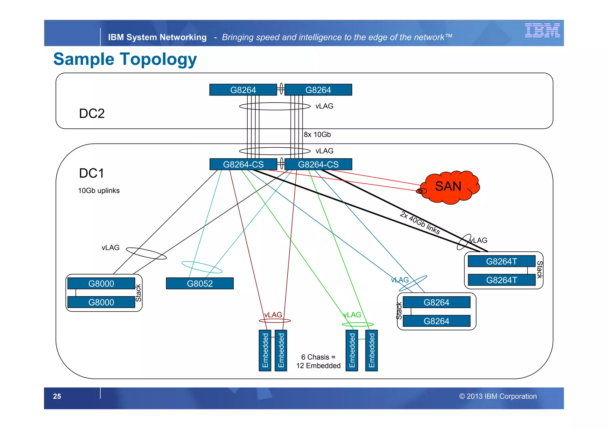 © 2013 IBM Corporation25
IBM System Networking - Bringing speed and intelligence to the edge of the network™
Stack
G8000
Embedded
Embedded
Embedded
G8264TG8000
G8264 G8264
DC1
vLAG
DC2
vLAG
vLAG
8x 10Gb
6 Chasis =
12 Embedded
G8264
Stack
Stack
Sample Topology
vLAG
G8052
G8264
G8264T
vLAG vLAG
vLAGEmbedded
2x 40Gb links
10Gb uplinks
G8264-CS G8264-CS
SAN
 