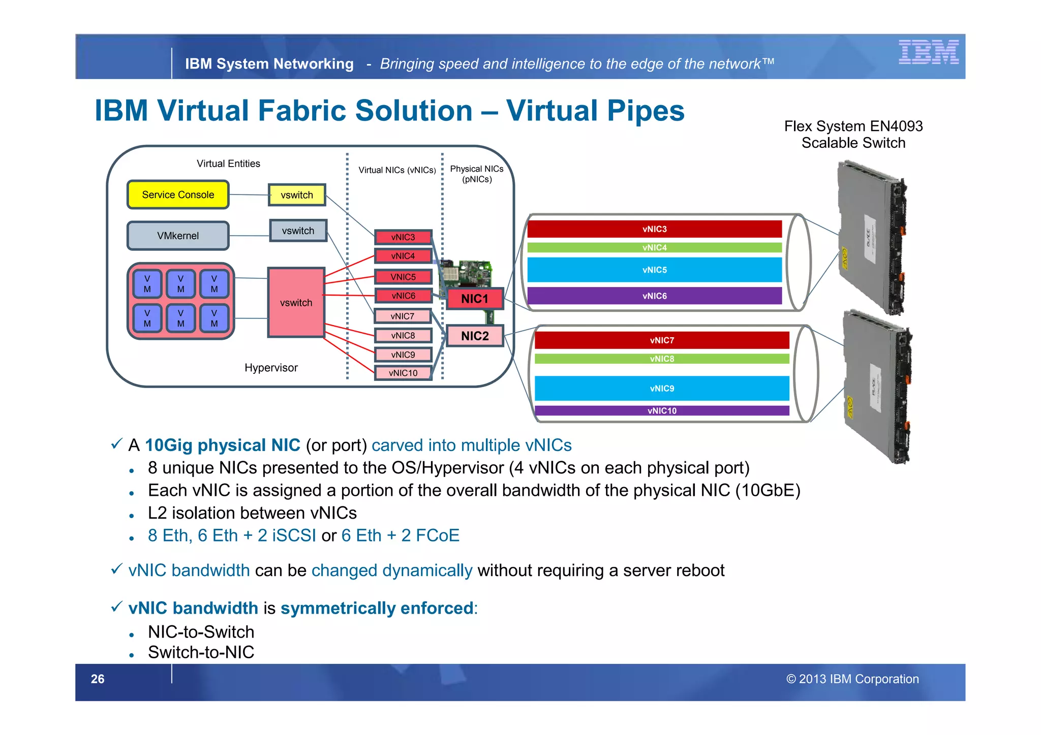 © 2013 IBM Corporation26
IBM System Networking - Bringing speed and intelligence to the edge of the network™
Service Console
VMkernel
vswitch
vswitch
vswitch
vNIC4
NIC1
V
M
V
M
V
M
V
M
V
M
V
M
VNIC5
vNIC6
vNIC7
vNIC9
vNIC10
vNIC3
NIC2
Virtual NICs (vNICs)
Virtual Entities
vNIC4
vNIC5
vNIC6
vNIC3
vNIC8
vNIC9
vNIC10
vNIC7
Physical NICs
(pNICs)
Hypervisor
A 10Gig physical NIC (or port) carved into multiple vNICs
8 unique NICs presented to the OS/Hypervisor (4 vNICs on each physical port)
Each vNIC is assigned a portion of the overall bandwidth of the physical NIC (10GbE)
L2 isolation between vNICs
8 Eth, 6 Eth + 2 iSCSI or 6 Eth + 2 FCoE
vNIC bandwidth can be changed dynamically without requiring a server reboot
vNIC bandwidth is symmetrically enforced:
NIC-to-Switch
Switch-to-NIC
IBM Virtual Fabric Solution – Virtual Pipes Flex System EN4093
Scalable Switch
vNIC8
 