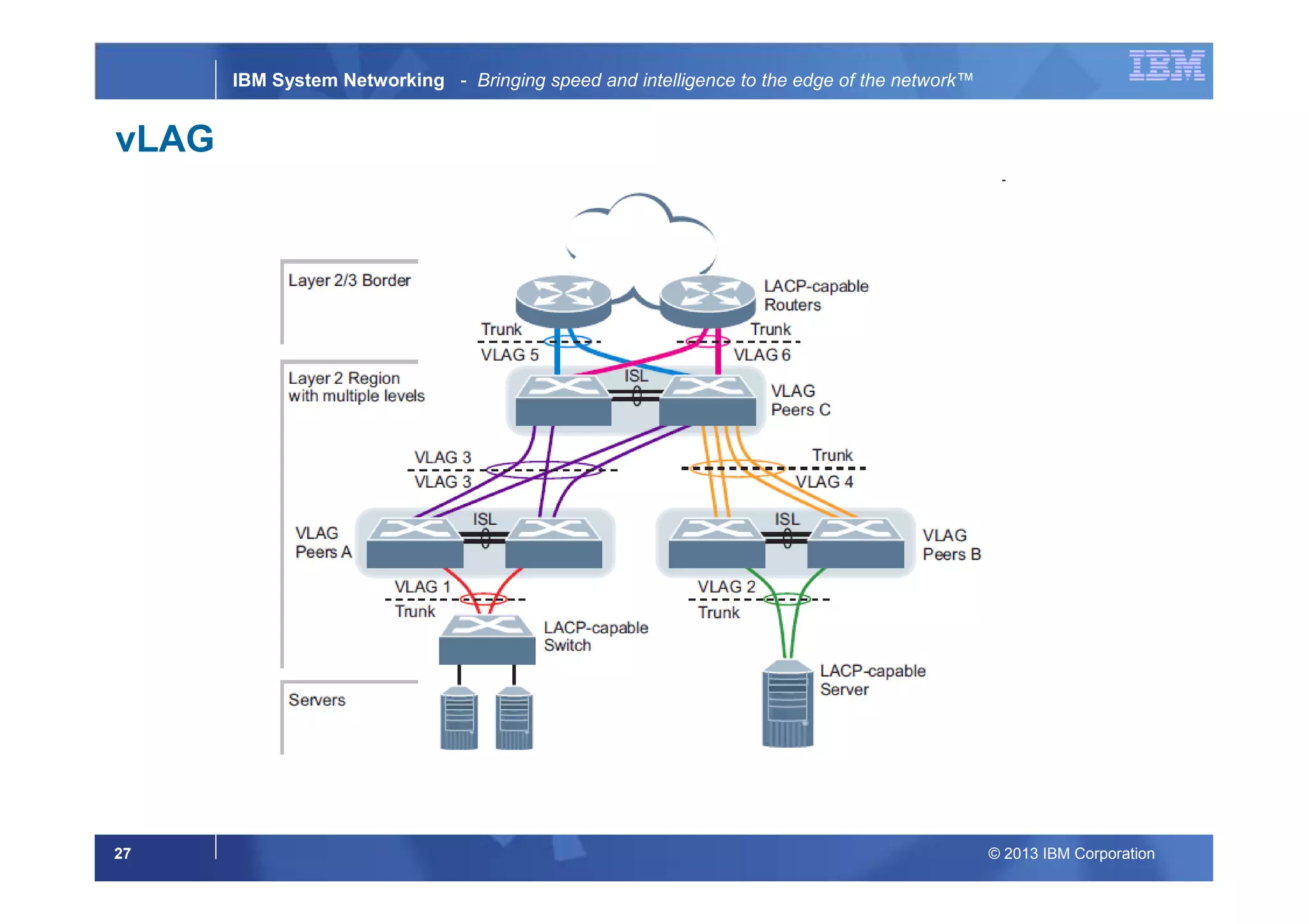 © 2013 IBM Corporation27
IBM System Networking - Bringing speed and intelligence to the edge of the network™
vLAG
 