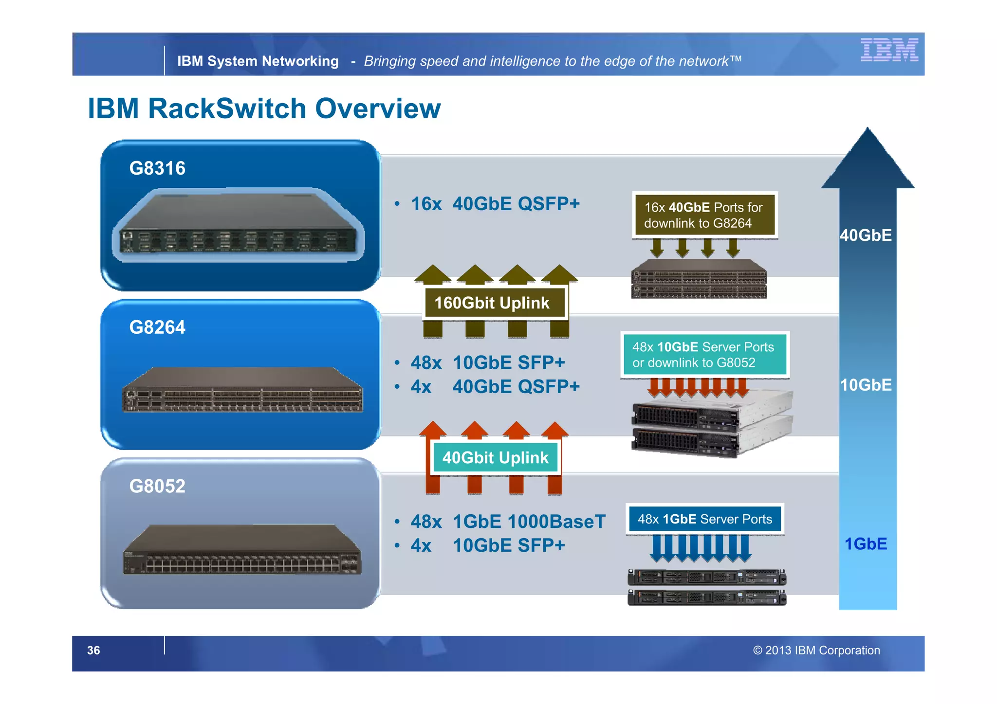 © 2013 IBM Corporation36
IBM System Networking - Bringing speed and intelligence to the edge of the network™
• 16x 40GbE QSFP+
G8316
• 48x 10GbE SFP+
• 4x 40GbE QSFP+
G8264
• 48x 1GbE 1000BaseT
• 4x 10GbE SFP+
G8052
48x 10GbE Server Ports
or downlink to G8052
48x 10GbE Server Ports
or downlink to G8052
48x 1GbE Server Ports48x 1GbE Server Ports
16x 40GbE Ports for
downlink to G8264
16x 40GbE Ports for
downlink to G8264
40Gbit Uplink40Gbit Uplink
160Gbit Uplink160Gbit Uplink
1GbE
10GbE
40GbE
IBM RackSwitch Overview
 