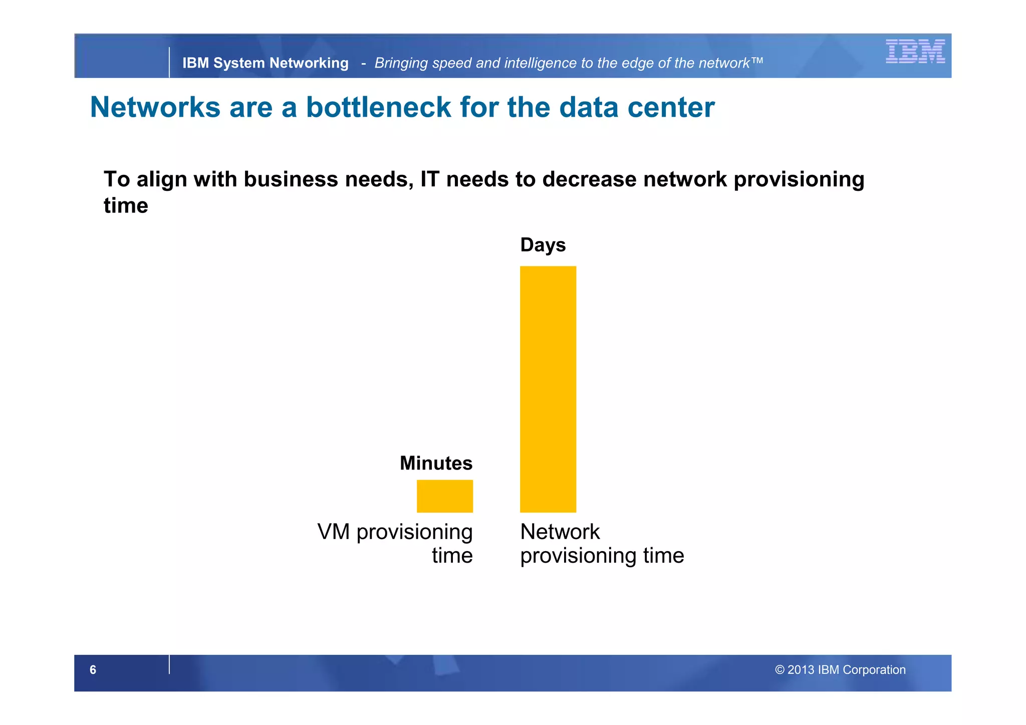 © 2013 IBM Corporation6
IBM System Networking - Bringing speed and intelligence to the edge of the network™
Networks are a bottleneck for the data center
To align with business needs, IT needs to decrease network provisioning
time
VM provisioning
time
Minutes
Days
Network
provisioning time
 