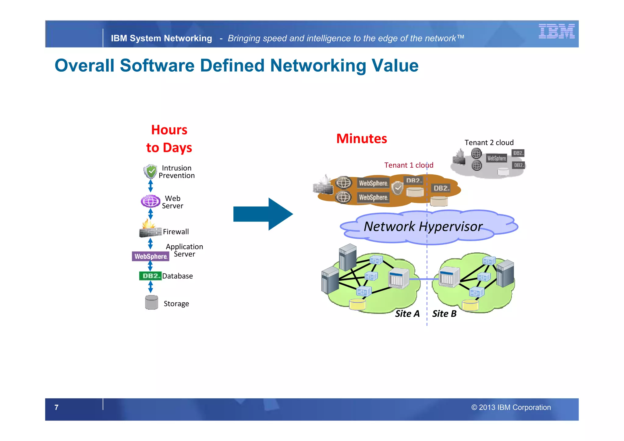 © 2013 IBM Corporation7
IBM System Networking - Bringing speed and intelligence to the edge of the network™
Overall Software Defined Networking Value
Storage
Firewall
Web
Server
Database
Application
Server
Intrusion
Prevention
Hours
to Days
Tenant 1 cloud
Network Hypervisor
Tenant 2 cloud
Site A Site B
Minutes
 