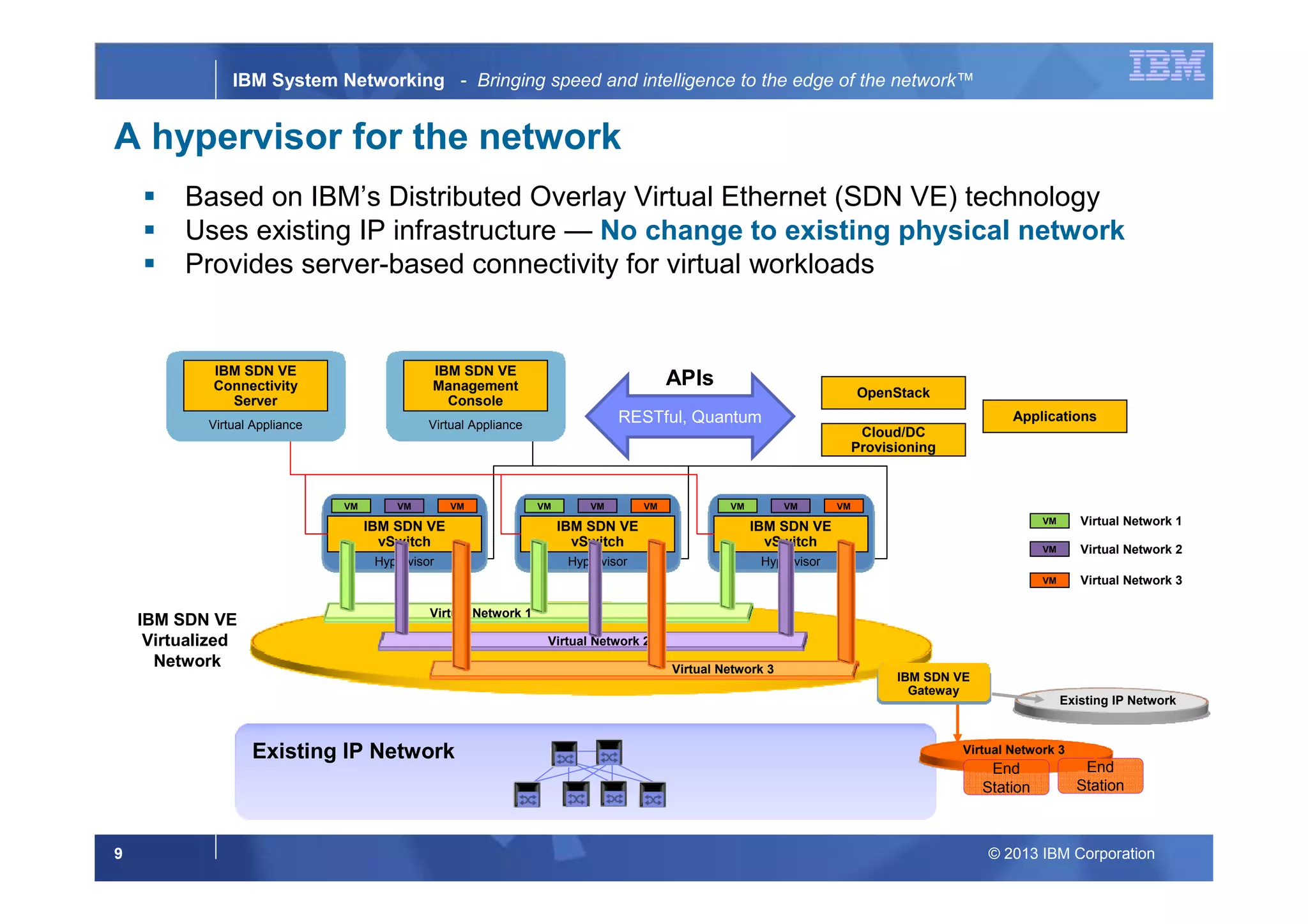 © 2013 IBM Corporation9
IBM System Networking - Bringing speed and intelligence to the edge of the network™
A hypervisor for the network
VM Virtual Network 1
VM Virtual Network 2
VM Virtual Network 3
Virtual Network 1
Virtual Network 2
Virtual Network 3
IBM SDN VE
Virtualized
Network
IBM SDN VE
Gateway
Existing IP Network
RESTful, Quantum
APIs
OpenStack
Cloud/DC
Provisioning
Applications
Existing IP Network
Hypervisor
VM VM VM
IBM SDN VE
vSwitch
Virtual Appliance
IBM SDN VE
Management
Console
Virtual Appliance
IBM SDN VE
Connectivity
Server
End
Station
End
Station
Virtual Network 3
Hypervisor
VM VM VM
IBM SDN VE
vSwitch
Hypervisor
VM VM VM
IBM SDN VE
vSwitch
Based on IBM’s Distributed Overlay Virtual Ethernet (SDN VE) technology
Uses existing IP infrastructure — No change to existing physical network
Provides server-based connectivity for virtual workloads
 