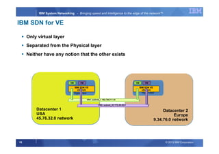 © 2013 IBM Corporation10
IBM System Networking - Bringing speed and intelligence to the edge of the network™
Datacenter 2
Europe
9.34.76.0 network
Datacenter 1
USA
45.76.32.0 network
IBM SDN for VE
Only virtual layer
Separated from the Physical layer
Neither have any notion that the other exists
VN1: subnet_1 192.168.111.0
Hypervisor
VM VM
IBM SDN VE
vSwitch
Hypervisor
VM VM
IBM SDN VE
vSwitch
VN2: subnet_53 172.26.53.0
 