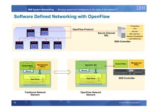 © 2013 IBM Corporation12
IBM System Networking - Bringing speed and intelligence to the edge of the network™
Software Defined Networking with OpenFlow
OpenFlow Protocol
Secure Channel
SSL
OF API
OF API
OF API
OF API OF API OF API
Forwarding
VPN
Network Virtualization
security
BW, QoS etc.
Load Balancing
SDN Controller
Transceivers
CPU
Flash
Memory
Switching ASIC
Management
Plane
Control Plane
Data Plane
Transceivers
CPU
Flash
Memory
Switching ASIC
OpenFlow API
Control Plane
Data Plane
Management
Plane
Traditional Network
Element
OpenFlow Network
Element
SDN Controller
 