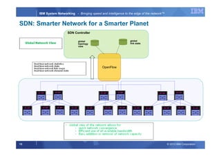 © 2013 IBM Corporation13
IBM System Networking - Bringing speed and intelligence to the edge of the network™
SDN: Smarter Network for a Smarter Planet
OF API
OF API OF API
OF API OF API OF API OF API
OF API OF API
OF API OF API OF API OF API
OF API OF API
OF API OF API OF API
SDN Controller
OpenFlow
global
topology
view
global
link state
 