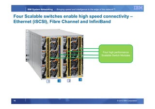 © 2013 IBM Corporation16
IBM System Networking - Bringing speed and intelligence to the edge of the network™
Four Scalable switches enable high speed connectivity –
Ethernet (iSCSI), Fibre Channel and InfiniBand
Four high performance
Scalable Switch Modules
1 23 4
 