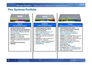 © 2013 IBM Corporation17
IBM System Networking - Bringing speed and intelligence to the edge of the network™
Flex Systems Portfolio
EN4093R
10Gb Scalable Switch
EN2092
1Gb Scalable Switch
CN4093
10Gb Converged Scalable Switch
• Dual Density 52-port switch
• 28 internal 1Gb ports and 20 external
1Gb ports plus 4 external 10Gb ports
• Base: 14 internal 1Gb ports and 10x
1Gb RJ45 uplinks
• Upgrade 1: 14 internal 1Gb ports and
10 external 1Gb RJ45 ports
• Upgrade 2: 4x 10Gb uplinks
• Upgrades can be applied independently
• 10Gb SFP+ uplinks can function at 1Gb
or 10Gb
• L2/L3 Ethernet functionality
• VMReady
Base =
10x 10GbE SFP+
#2 =
4x10GbE
#1 =
2x40GbE
1GbE
Mgmt
BASE: 10x RJ-45
1GbE uplink Ports #1 – 4x 10Gb#2 – 10x 1Gb
• Triple Density 64-port switch
• 42 internal 10Gb ports and 22
external 10Gb ports
• Base: 14 internal 10Gb ports; 10
external SFP+ 10Gb ports
• Upgrade 1: 14 internal 10Gb ports; 2x
40Gb uplinks that can be used as 4x
10Gb ports
• Upgrade 2: 14 internal 10Gb ports; 4
external SFP+ 10Gb ports
• Upgrade 1 required to apply upgrade 2
• VMready and 802.1Qbg EVB
• CEE/DCB/FCoE
• Triple Density 64-port switch
• Up to 12 external programmable IBM
Omm Omni Ports internal
• Base: 14 internal 10 GbE ports; 2
external 10 GbE SFP+ ports and 6
external Omni Ports
• Upgrade 1: 14 additional internal ports and
2 external 40 GbE QSFP+ uplink ports
• Upgrade 2: 14 additional internal ports and
6 additional external Omni Ports
• Upgrades can be applied independently
• vNICs and 802.1Qbg EVB
• CEE/DCB/FCoE
• Direct attach FCoE,
FCoE multi-hop, FC Forwarder
• FC Features: NPIV, FC Services, N Port, F
port, E port, Native FC connectivity to FC
SANs (using NPIV mode)
Base =
2x 10GbE SFP+
6x OmniPorts
#1 =
2x40GbE
#2 =
6x OmniPorts
 
