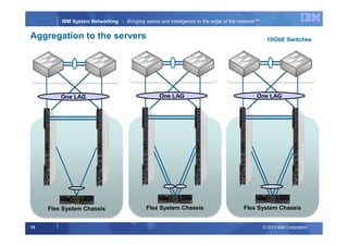 © 2013 IBM Corporation19
IBM System Networking - Bringing speed and intelligence to the edge of the network™
Aggregation to the servers 10GbE Switches
Flex System ChassisFlex System Chassis
One LAG
Flex System ChassisFlex System Chassis
One LAG
Flex System ChassisFlex System Chassis
One LAG
 