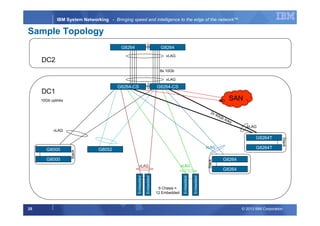 © 2013 IBM Corporation25
IBM System Networking - Bringing speed and intelligence to the edge of the network™
Stack
G8000
Embedded
Embedded
Embedded
G8264TG8000
G8264 G8264
DC1
vLAG
DC2
vLAG
vLAG
8x 10Gb
6 Chasis =
12 Embedded
G8264
Stack
Stack
Sample Topology
vLAG
G8052
G8264
G8264T
vLAG vLAG
vLAGEmbedded
2x 40Gb links
10Gb uplinks
G8264-CS G8264-CS
SAN
 
