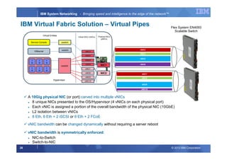 © 2013 IBM Corporation26
IBM System Networking - Bringing speed and intelligence to the edge of the network™
Service Console
VMkernel
vswitch
vswitch
vswitch
vNIC4
NIC1
V
M
V
M
V
M
V
M
V
M
V
M
VNIC5
vNIC6
vNIC7
vNIC9
vNIC10
vNIC3
NIC2
Virtual NICs (vNICs)
Virtual Entities
vNIC4
vNIC5
vNIC6
vNIC3
vNIC8
vNIC9
vNIC10
vNIC7
Physical NICs
(pNICs)
Hypervisor
A 10Gig physical NIC (or port) carved into multiple vNICs
8 unique NICs presented to the OS/Hypervisor (4 vNICs on each physical port)
Each vNIC is assigned a portion of the overall bandwidth of the physical NIC (10GbE)
L2 isolation between vNICs
8 Eth, 6 Eth + 2 iSCSI or 6 Eth + 2 FCoE
vNIC bandwidth can be changed dynamically without requiring a server reboot
vNIC bandwidth is symmetrically enforced:
NIC-to-Switch
Switch-to-NIC
IBM Virtual Fabric Solution – Virtual Pipes Flex System EN4093
Scalable Switch
vNIC8
 